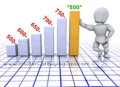 Credit Tier Chart by FICO Score